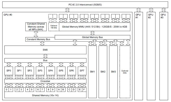 GPU(G80/GT200)卡的组成模块图