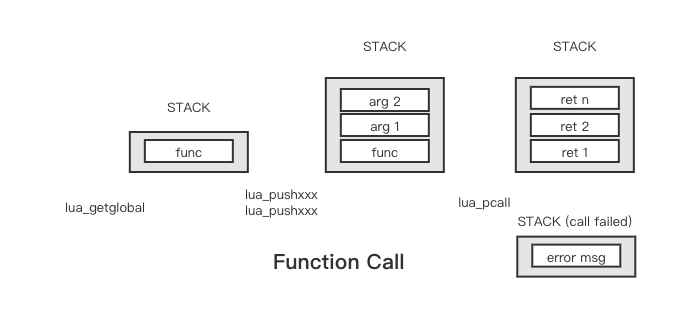 lua function call