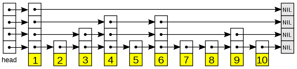 Redis SkipList
