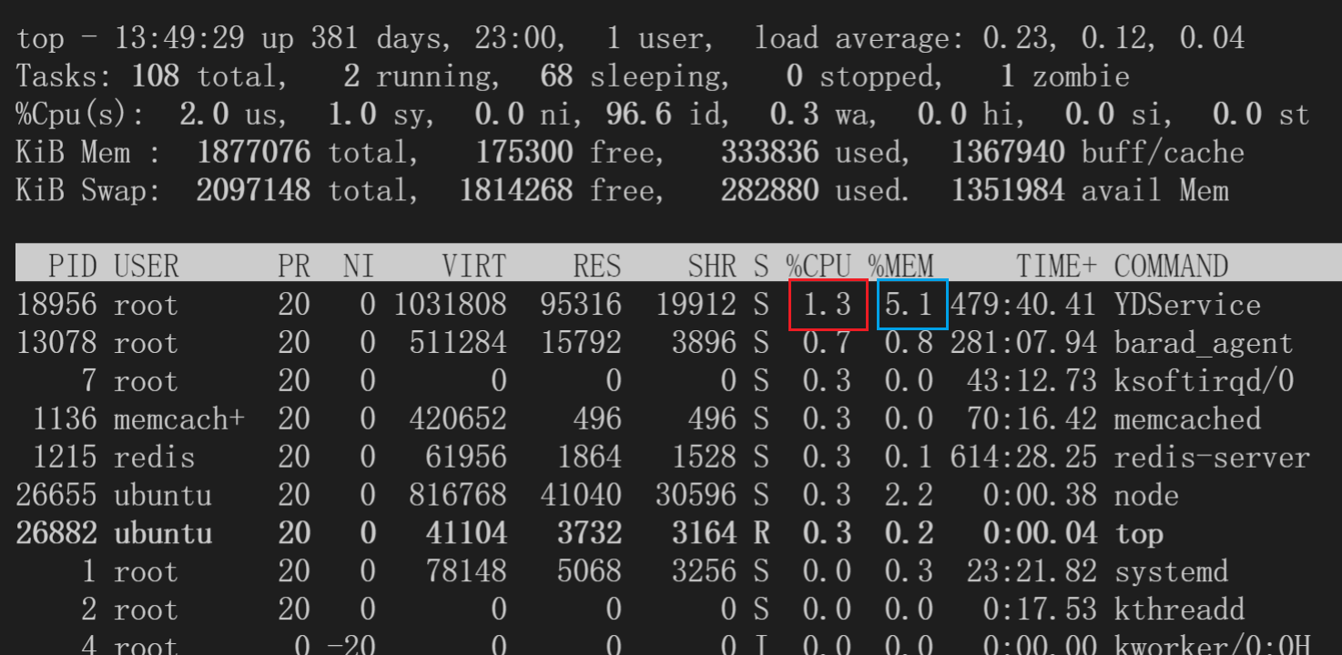 Linux Top
